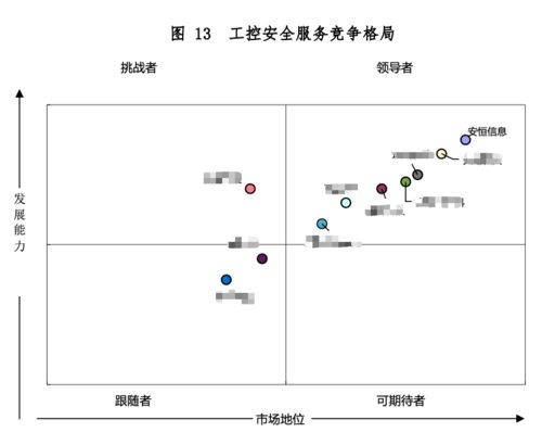 安恒信息七款產(chǎn)品榮膺領(lǐng)導者象限，夯實工業(yè)互聯(lián)網(wǎng)安全核心地位